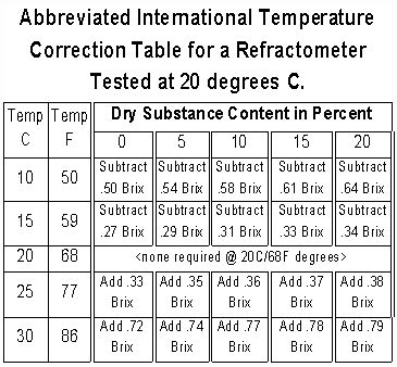 refractometer temperature control|brix temperature correction chart.